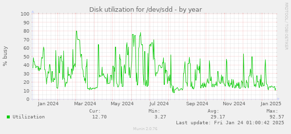 Disk utilization for /dev/sdd