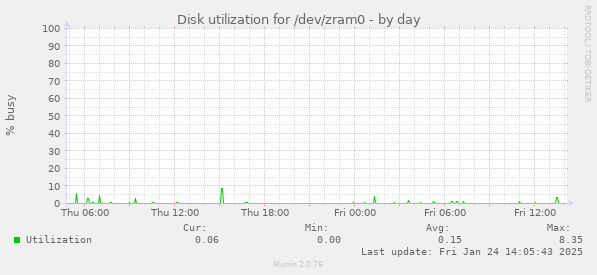 Disk utilization for /dev/zram0