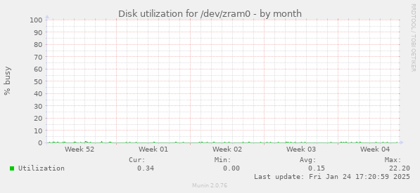 Disk utilization for /dev/zram0