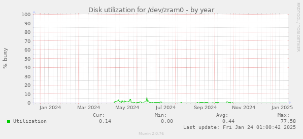 Disk utilization for /dev/zram0