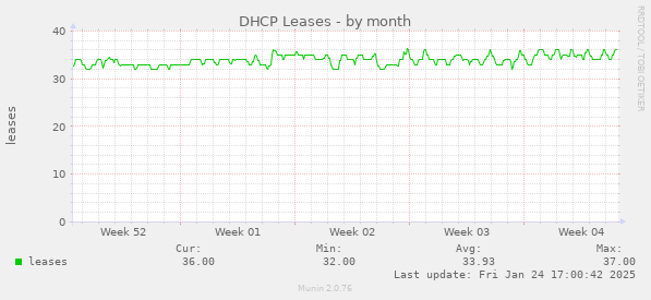 DHCP Leases