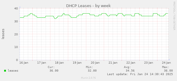 DHCP Leases