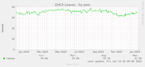 DHCP Leases