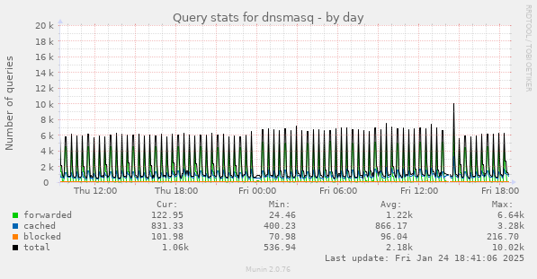 Query stats for dnsmasq