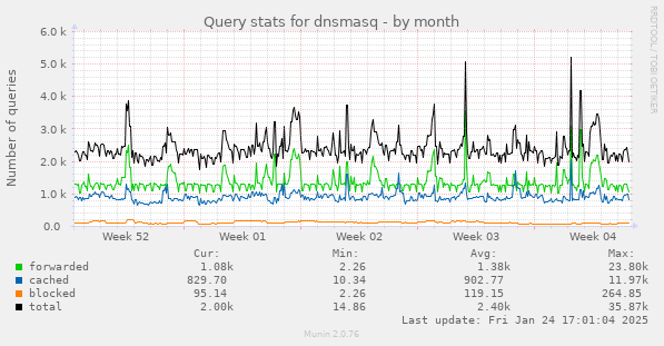 Query stats for dnsmasq