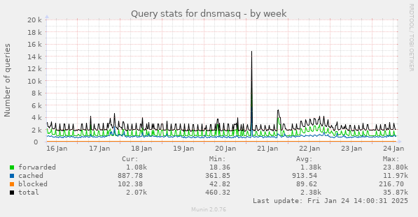 Query stats for dnsmasq