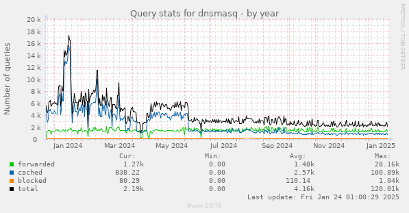 Query stats for dnsmasq