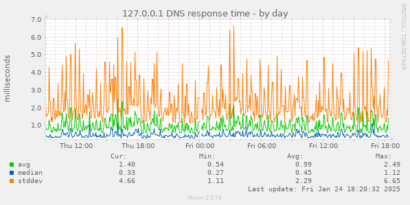 127.0.0.1 DNS response time