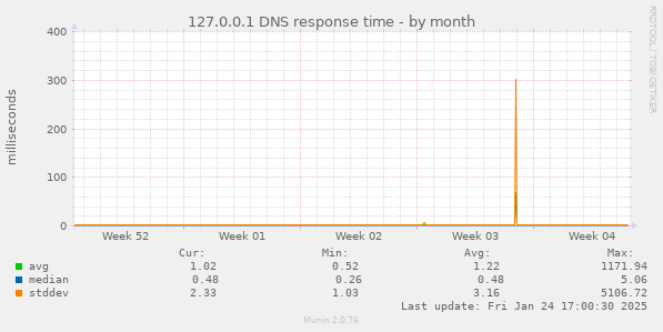 127.0.0.1 DNS response time