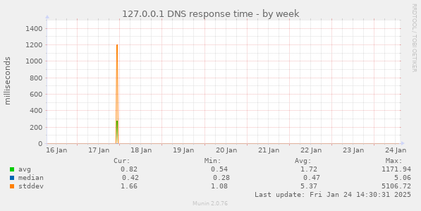 127.0.0.1 DNS response time