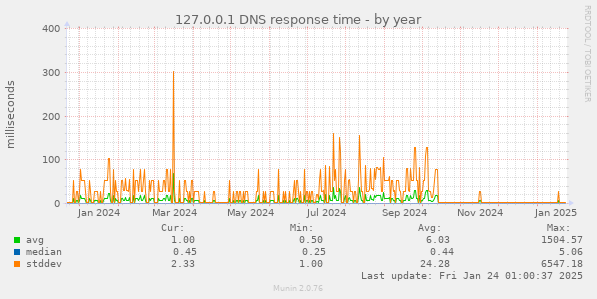 127.0.0.1 DNS response time