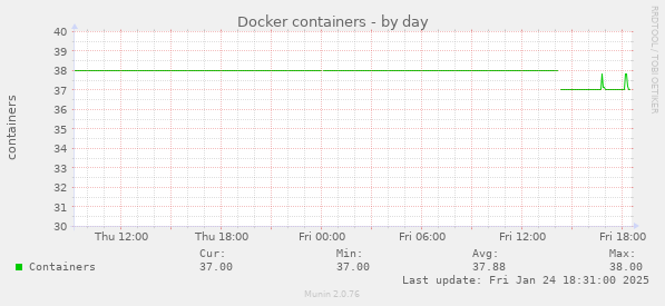 Docker containers