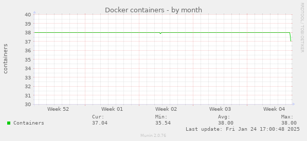 Docker containers