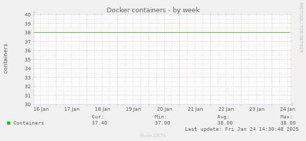 Docker containers