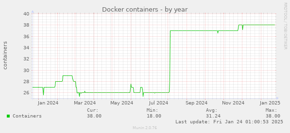 Docker containers