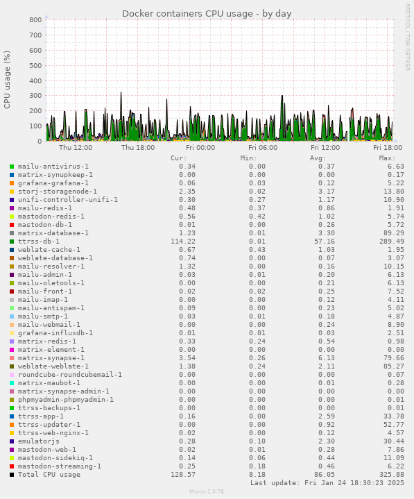 Docker containers CPU usage