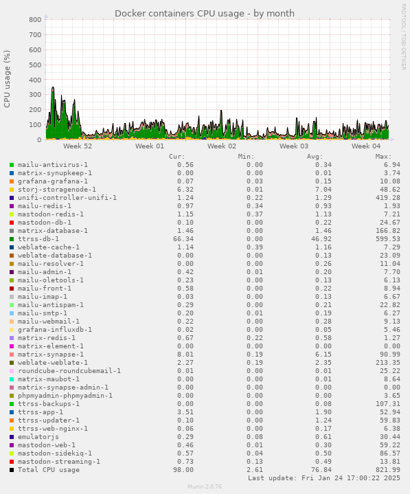 Docker containers CPU usage