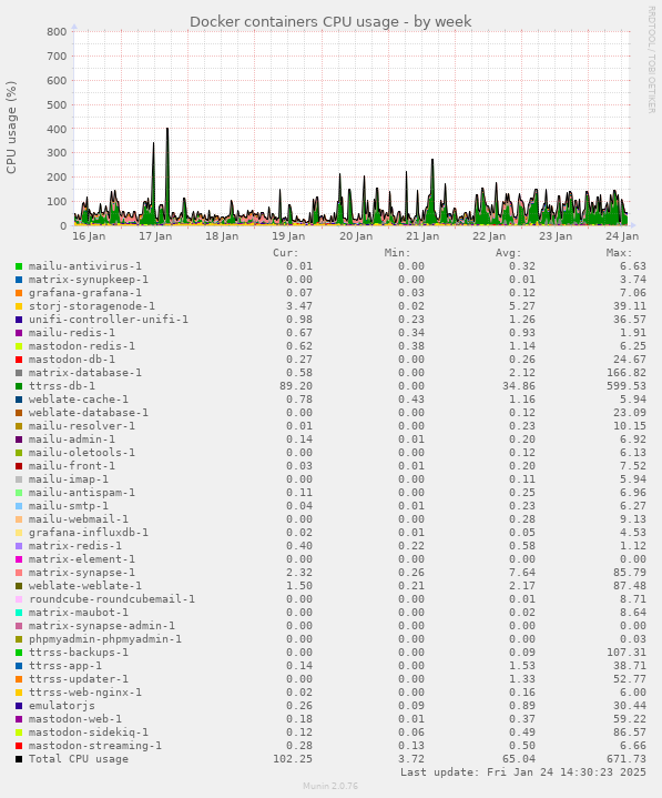 Docker containers CPU usage