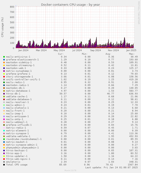 Docker containers CPU usage