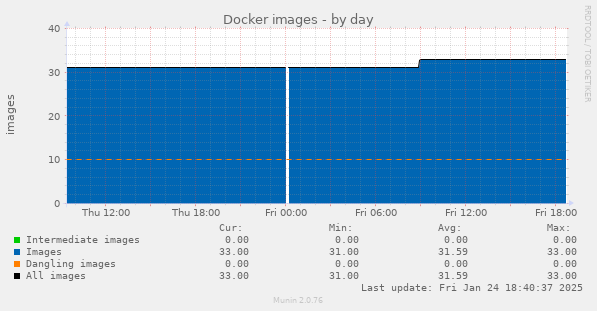 Docker images