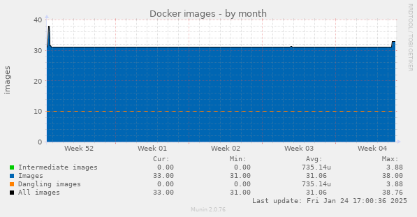 Docker images