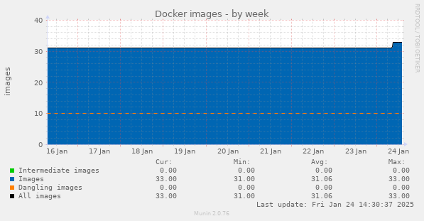 Docker images