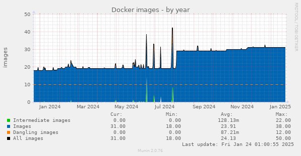 Docker images