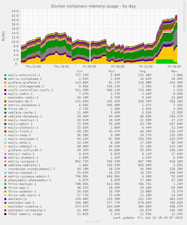 Docker containers memory usage