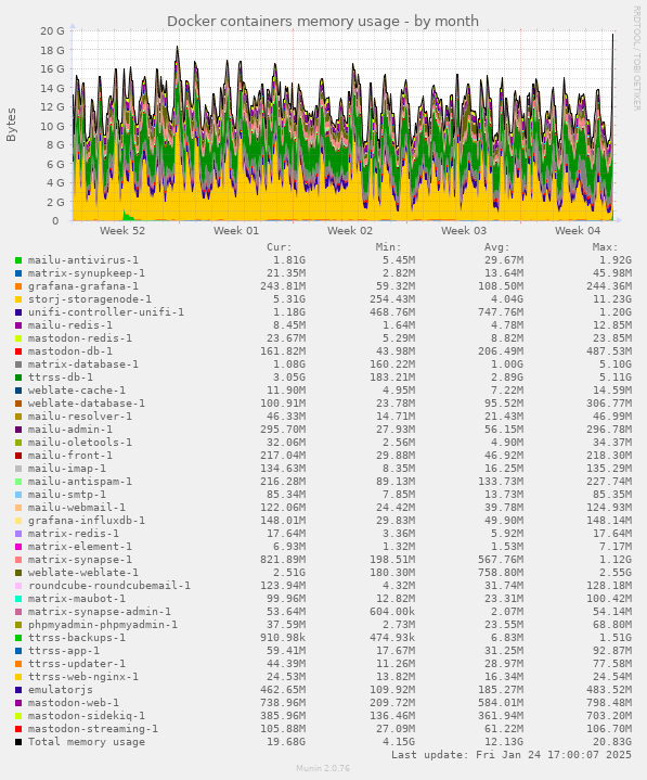 Docker containers memory usage