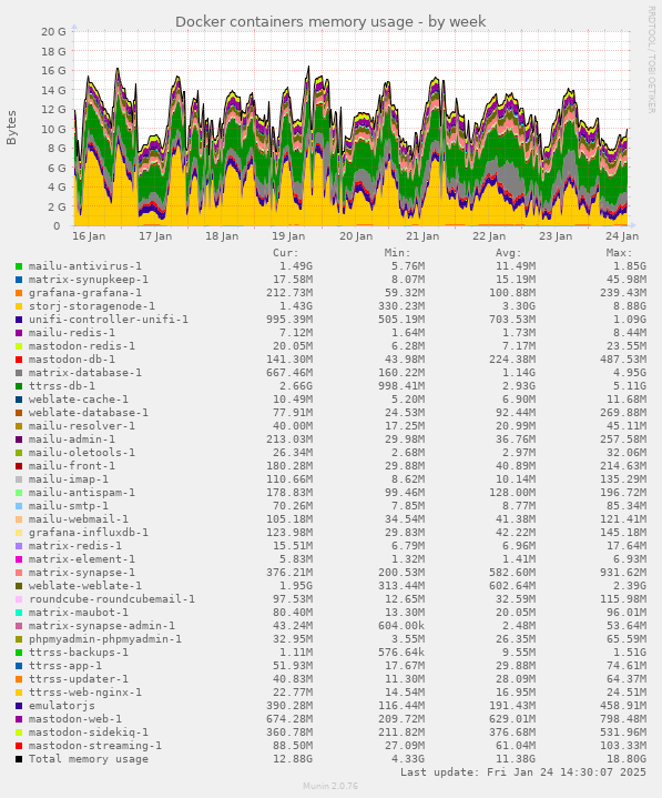 Docker containers memory usage