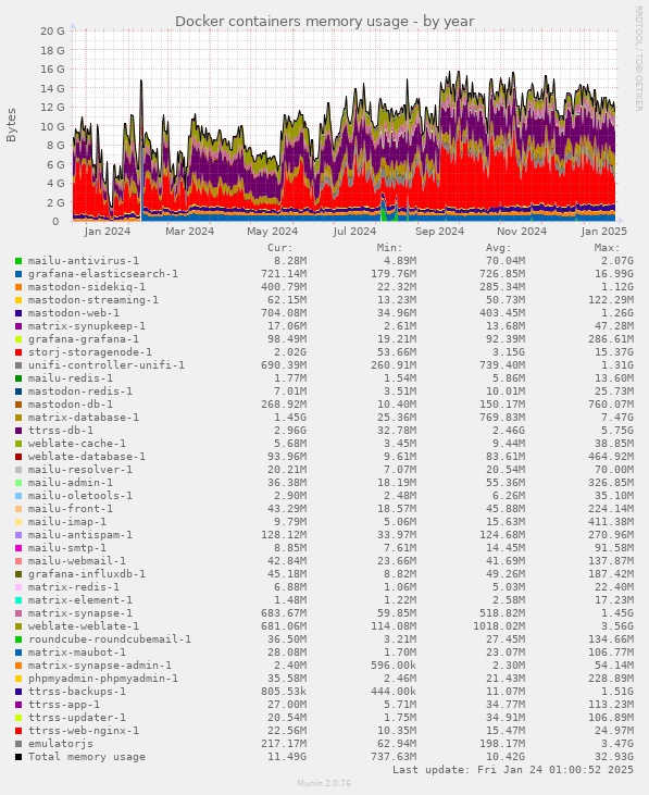 Docker containers memory usage