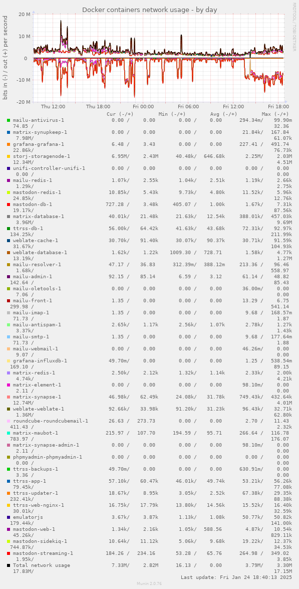 Docker containers network usage