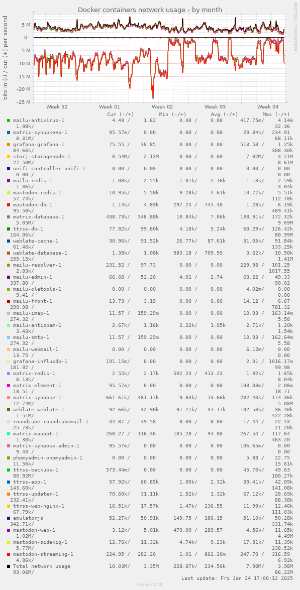 Docker containers network usage