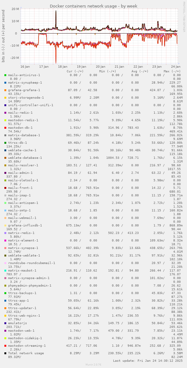 Docker containers network usage