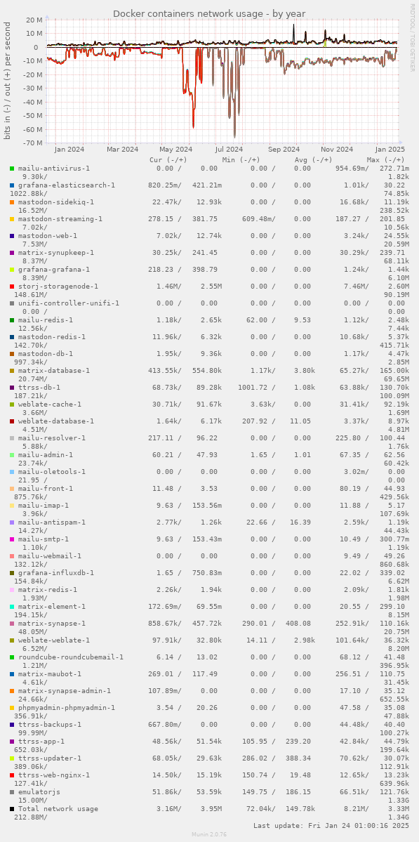 Docker containers network usage