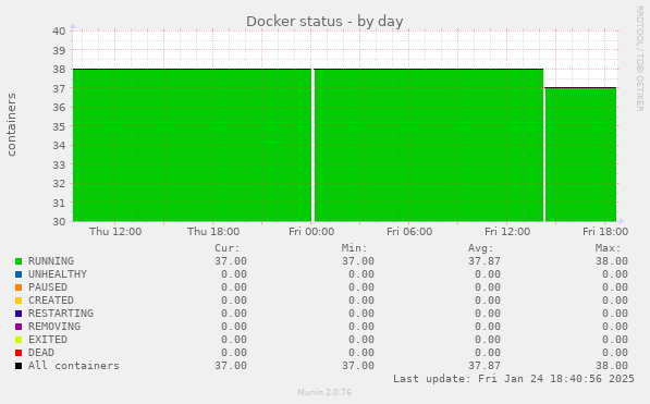 Docker status