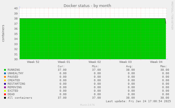 Docker status