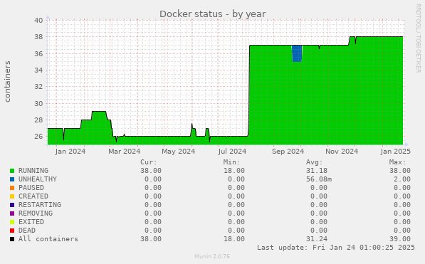 Docker status