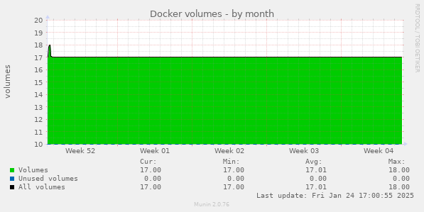 Docker volumes