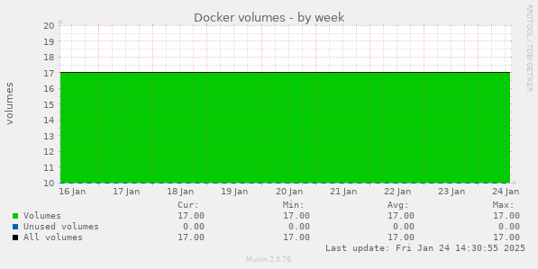 Docker volumes