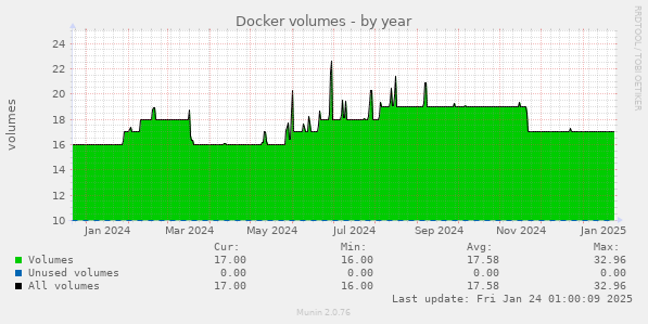 Docker volumes