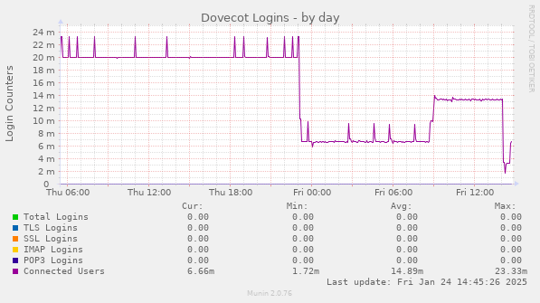 Dovecot Logins