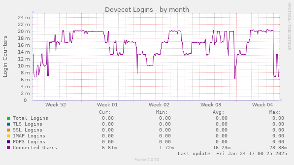 Dovecot Logins