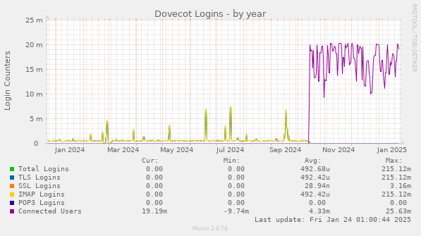 Dovecot Logins