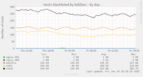 Hosts blacklisted by fail2ban