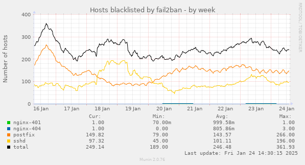 Hosts blacklisted by fail2ban