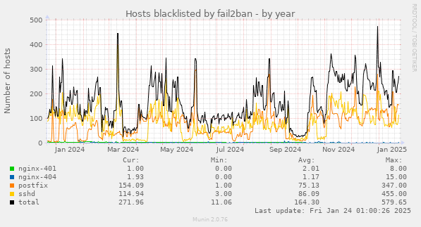 Hosts blacklisted by fail2ban