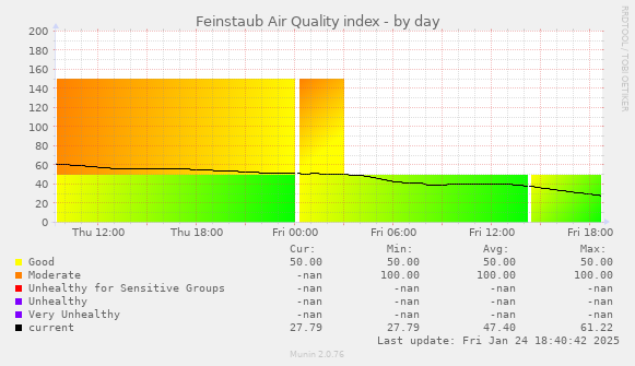 Feinstaub Air Quality index