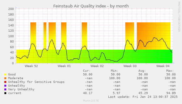 Feinstaub Air Quality index