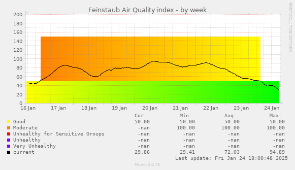 Feinstaub Air Quality index